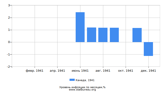 Уровень инфляции в Канаде за 1941 год по месяцам