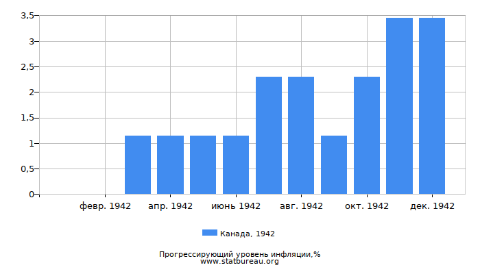 Прогрессирующий уровень инфляции в Канаде за 1942 год