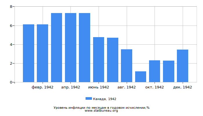 Уровень инфляции в Канаде за 1942 год в годовом исчислении