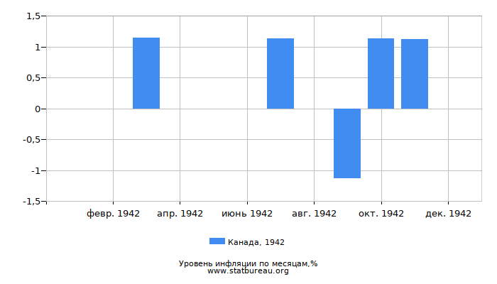 Уровень инфляции в Канаде за 1942 год по месяцам