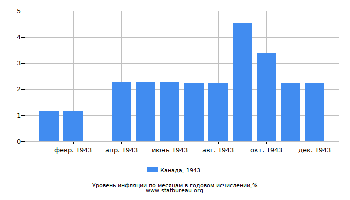 Уровень инфляции в Канаде за 1943 год в годовом исчислении Уровень инфляции в Канаде за 1943 год в годовом исчислении