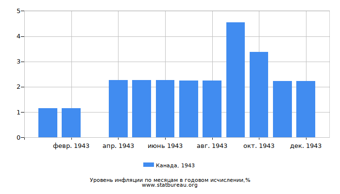 Уровень инфляции в Канаде за 1943 год в годовом исчислении