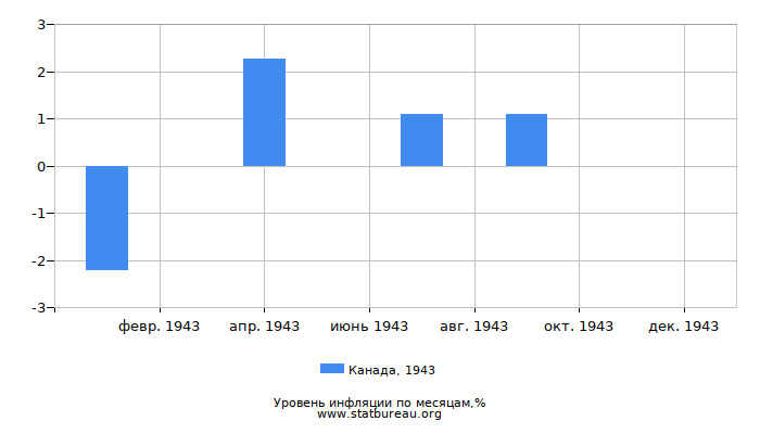 Уровень инфляции в Канаде за 1943 год по месяцам