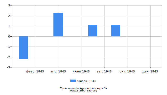 Уровень инфляции в Канаде за 1943 год по месяцам Уровень инфляции в Канаде за 1943 год по месяцам