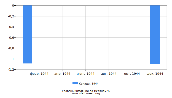 Уровень инфляции в Канаде за 1944 год по месяцам