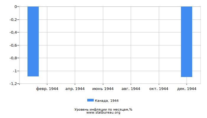 Уровень инфляции в Канаде за 1944 год по месяцам Уровень инфляции в Канаде за 1944 год по месяцам