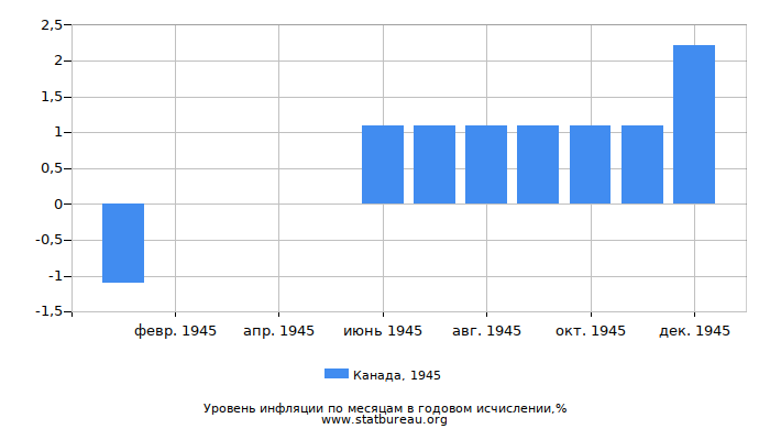 Уровень инфляции в Канаде за 1945 год в годовом исчислении