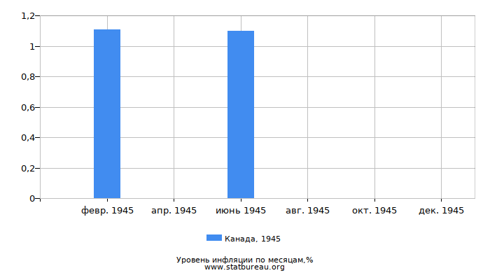 Уровень инфляции в Канаде за 1945 год по месяцам