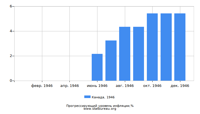 Прогрессирующий уровень инфляции в Канаде за 1946 год