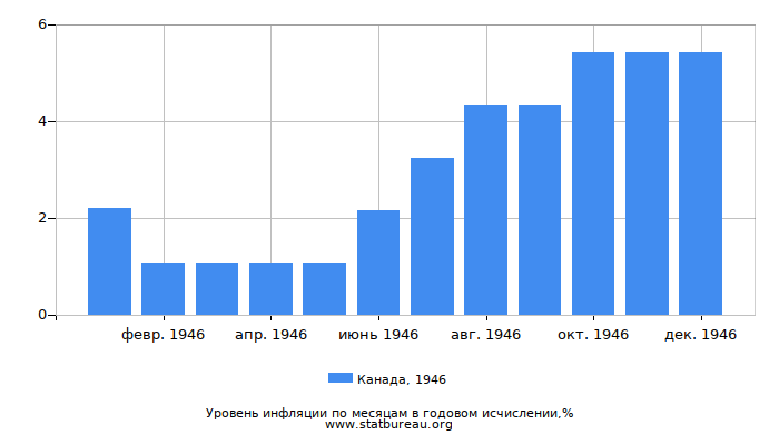 Уровень инфляции в Канаде за 1946 год в годовом исчислении