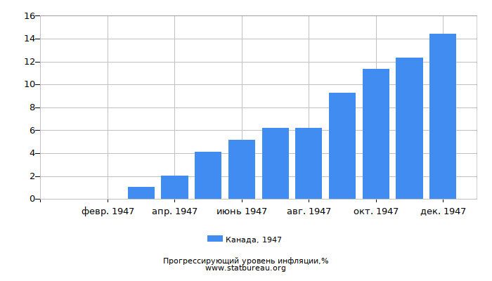 Прогрессирующий уровень инфляции в Канаде за 1947 год