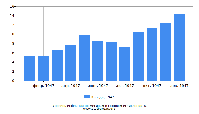 Уровень инфляции в Канаде за 1947 год в годовом исчислении