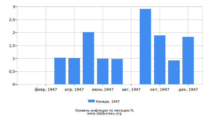 Уровень инфляции в Канаде за 1947 год по месяцам