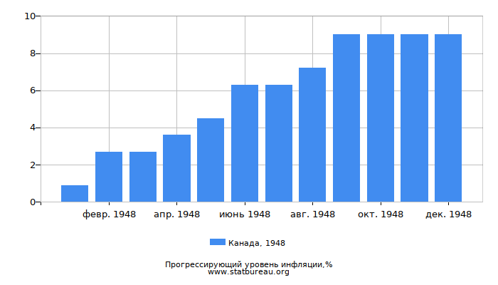 Прогрессирующий уровень инфляции в Канаде за 1948 год