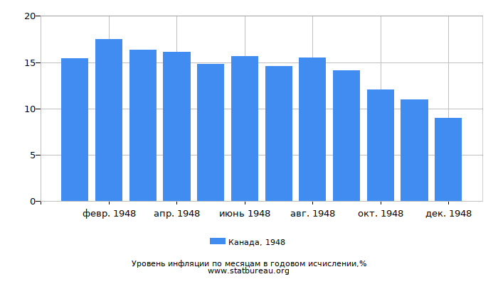 Уровень инфляции в Канаде за 1948 год в годовом исчислении Уровень инфляции в Канаде за 1948 год в годовом исчислении