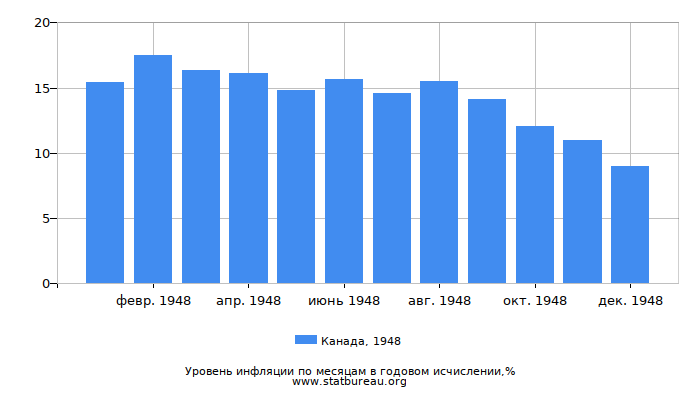 Уровень инфляции в Канаде за 1948 год в годовом исчислении