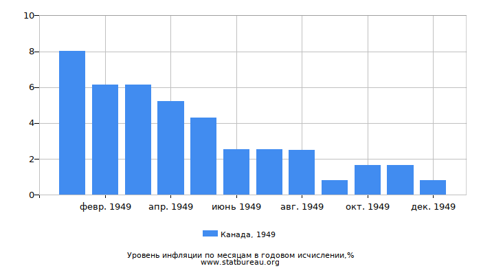 Уровень инфляции в Канаде за 1949 год в годовом исчислении