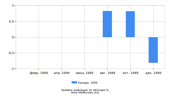 Уровень инфляции в Канаде за 1949 год по месяцам