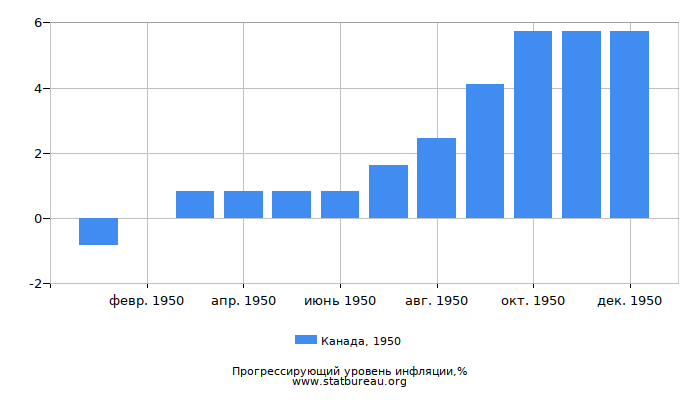 Прогрессирующий уровень инфляции в Канаде за 1950 год