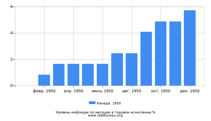 Уровень инфляции в Канаде за 1950 год в годовом исчислении