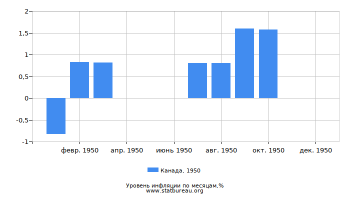 Уровень инфляции в Канаде за 1950 год по месяцам