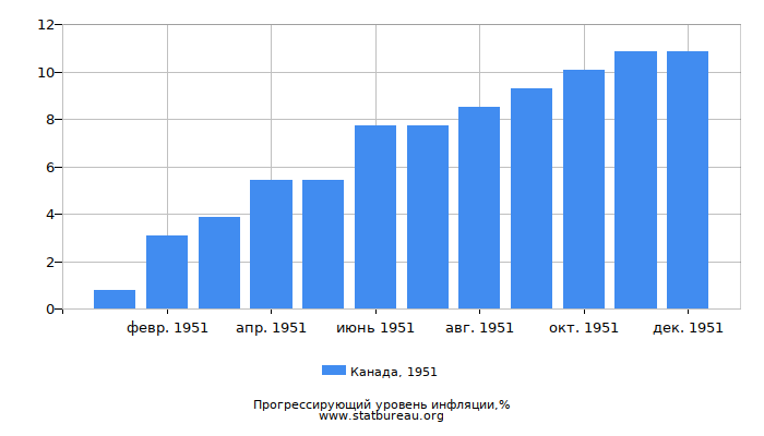 Прогрессирующий уровень инфляции в Канаде за 1951 год Прогрессирующий уровень инфляции в Канаде за 1951 год