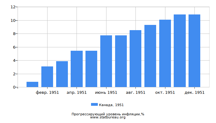 Прогрессирующий уровень инфляции в Канаде за 1951 год