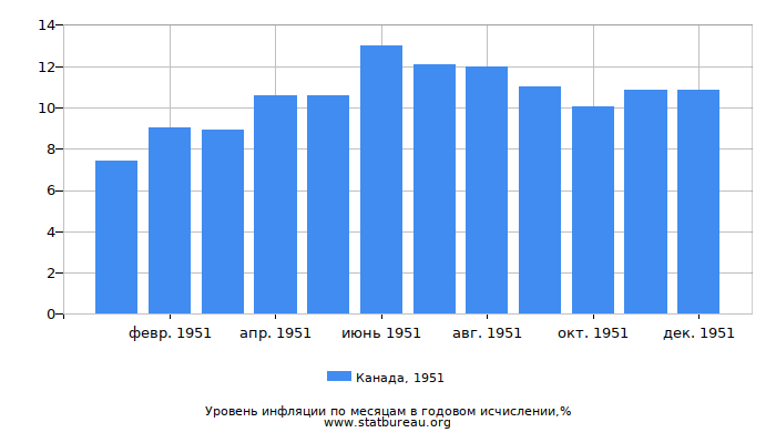Уровень инфляции в Канаде за 1951 год в годовом исчислении Уровень инфляции в Канаде за 1951 год в годовом исчислении
