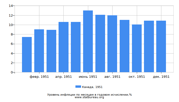 Уровень инфляции в Канаде за 1951 год в годовом исчислении