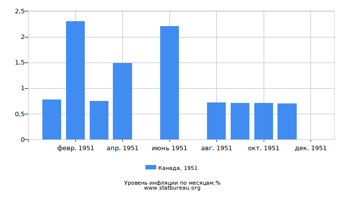 Уровень инфляции в Канаде за 1951 год по месяцам Уровень инфляции в Канаде за 1951 год по месяцам