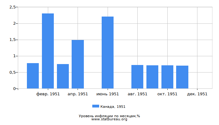 Уровень инфляции в Канаде за 1951 год по месяцам