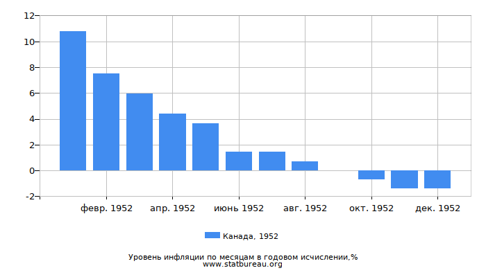 Уровень инфляции в Канаде за 1952 год в годовом исчислении