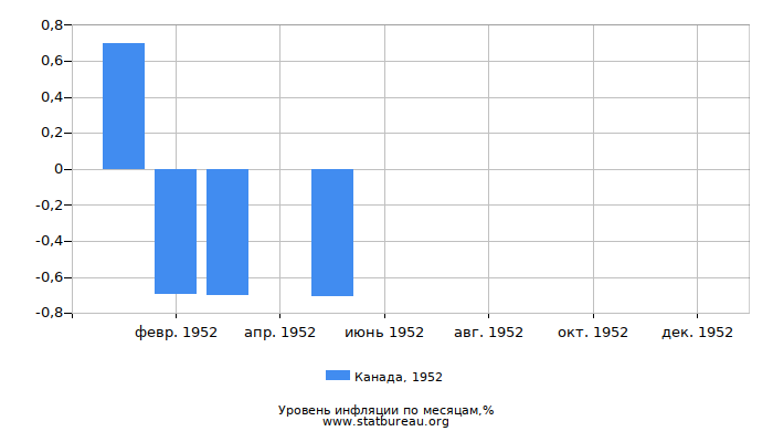 Уровень инфляции в Канаде за 1952 год по месяцам