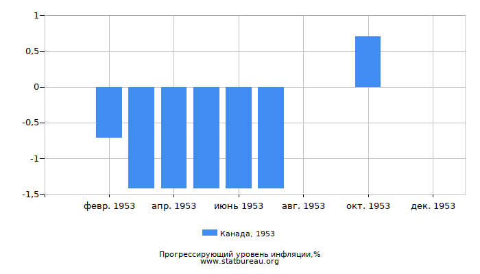 Прогрессирующий уровень инфляции в Канаде за 1953 год