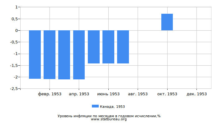 Уровень инфляции в Канаде за 1953 год в годовом исчислении