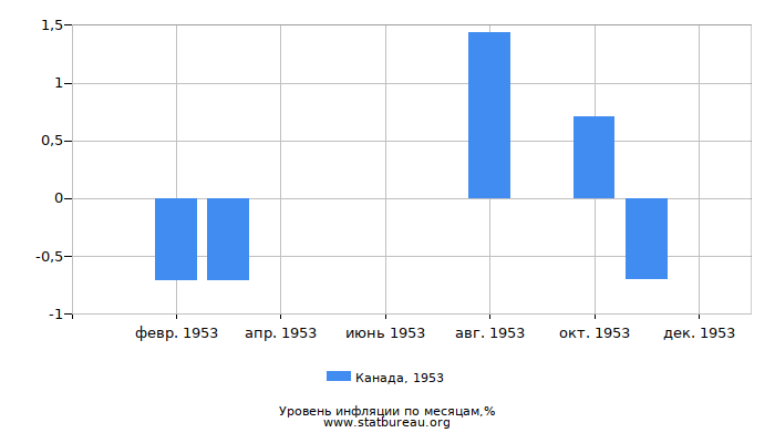 Уровень инфляции в Канаде за 1953 год по месяцам