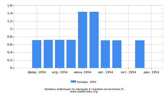 Уровень инфляции в Канаде за 1954 год в годовом исчислении Уровень инфляции в Канаде за 1954 год в годовом исчислении
