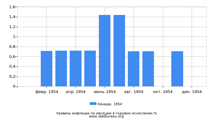 Уровень инфляции в Канаде за 1954 год в годовом исчислении