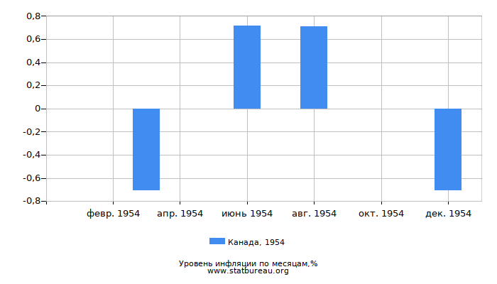 Уровень инфляции в Канаде за 1954 год по месяцам Уровень инфляции в Канаде за 1954 год по месяцам