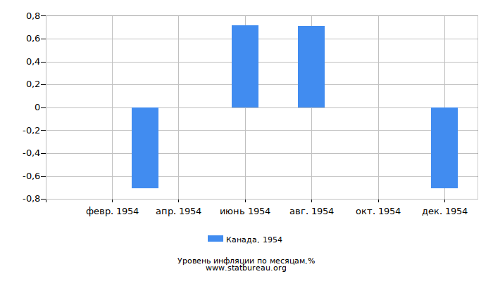 Уровень инфляции в Канаде за 1954 год по месяцам