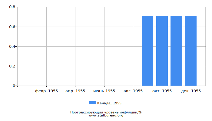 Прогрессирующий уровень инфляции в Канаде за 1955 год Прогрессирующий уровень инфляции в Канаде за 1955 год