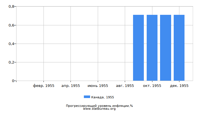 Прогрессирующий уровень инфляции в Канаде за 1955 год