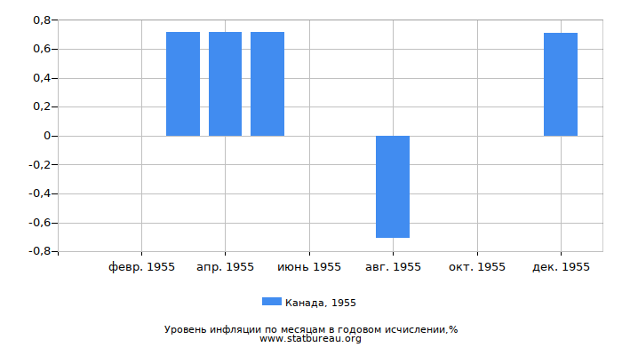 Уровень инфляции в Канаде за 1955 год в годовом исчислении