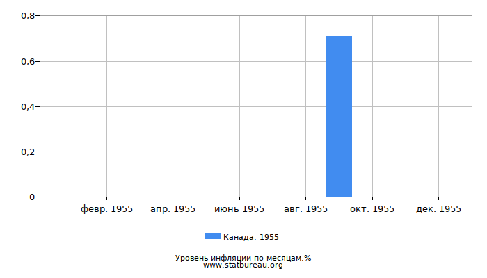 Уровень инфляции в Канаде за 1955 год по месяцам Уровень инфляции в Канаде за 1955 год по месяцам