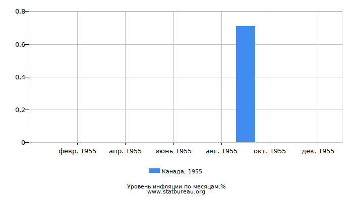 Уровень инфляции в Канаде за 1955 год по месяцам