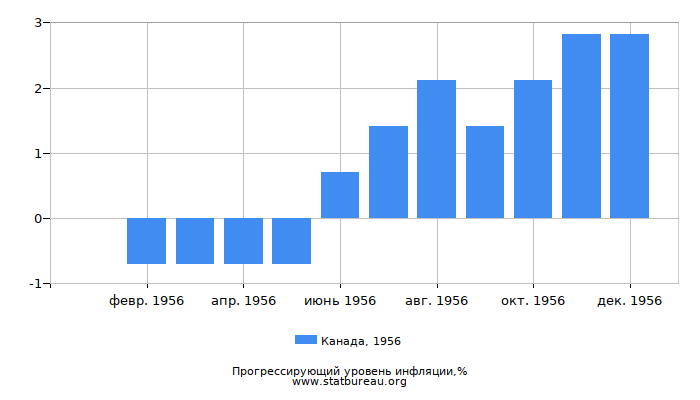 Прогрессирующий уровень инфляции в Канаде за 1956 год