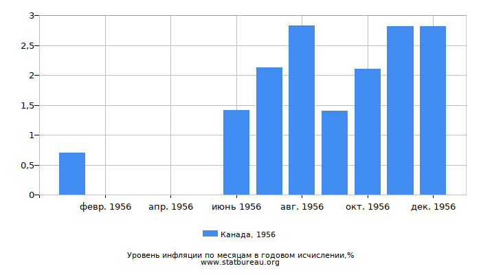 Уровень инфляции в Канаде за 1956 год в годовом исчислении Уровень инфляции в Канаде за 1956 год в годовом исчислении