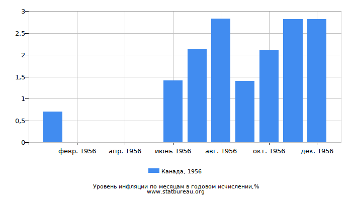 Уровень инфляции в Канаде за 1956 год в годовом исчислении