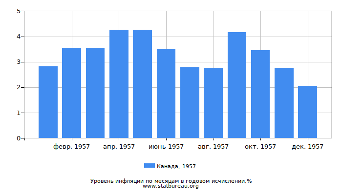 Уровень инфляции в Канаде за 1957 год в годовом исчислении