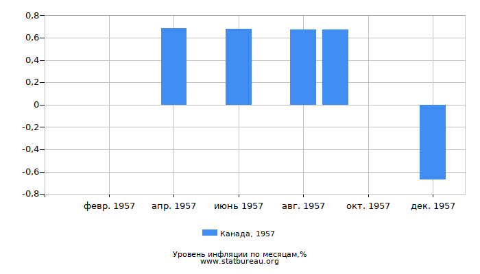 Уровень инфляции в Канаде за 1957 год по месяцам